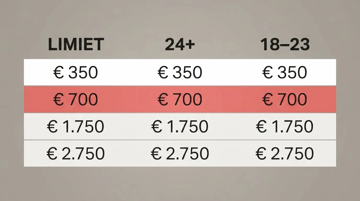 Tabel met grensbedragen en netto stortingslimieten voor 24-plus en 18 tot 23 jaar